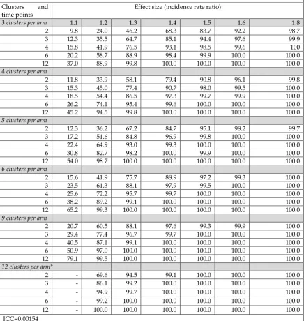 Table 6:The effect of the number of clusters, repeated measurement times and effect size on the statistical power of the study design (% p value<0.05) based on 1000 simulated data sets under low disease incidence – The mean outcome measure in control clust