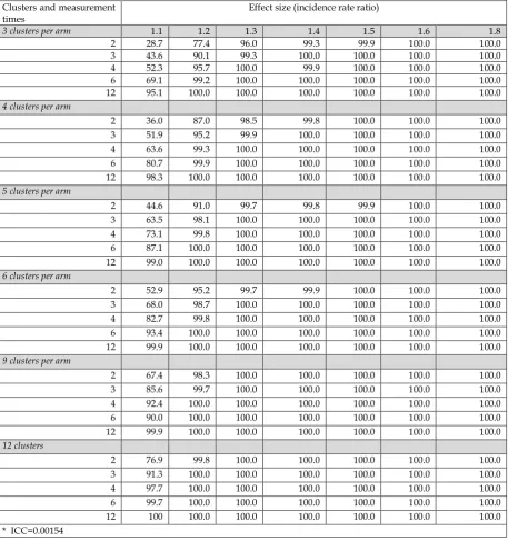 Table 7:The effect of the number of clusters, repeated measurement times and effect size on the statistical power 