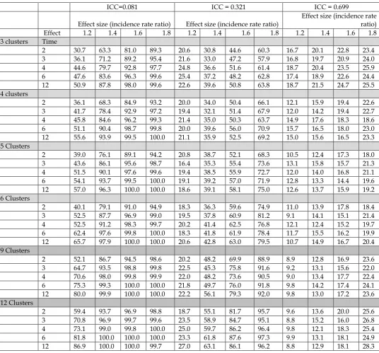 Table 8: The effect of the ICC, number of groups, effect size and repeated measurements on the statistical power, based on 