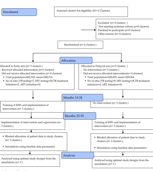 Figure 1: Flow diagram 