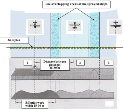 Fig. 2. The driving mode of the crop duster and the location of the samples for  the determination of the transverse distribution profile 