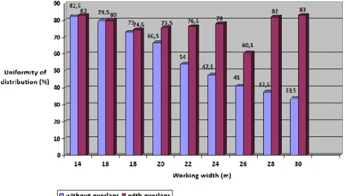 Fig. 3. Transverse distribution diagram of the droplets on the treated surface, in conditions of  atmospheric calm (Test 1)