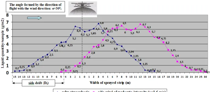 Fig. 5. Comparison between the deposition of the cloud drops on the treated surface, for the calm  atmospheric conditions, respectively side wind of moderate intensity (v=1,6 m/s)