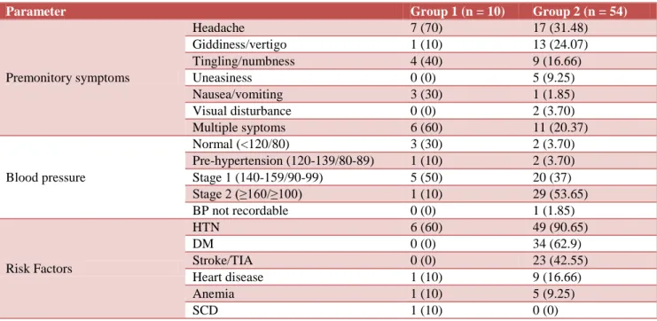 Table 1: Distribution of patients according to different parameter. 