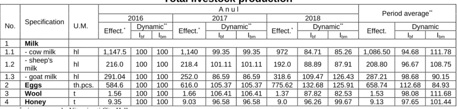 Table  1  includes  the  data  for  the  situation  of  the  workforce  distributed  across different activity directions