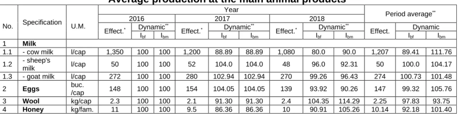 Table 3.  Average production at the main animal products