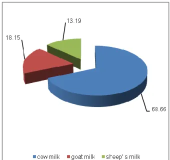 Fig. 1.Structure of milk production,  by species (%) 