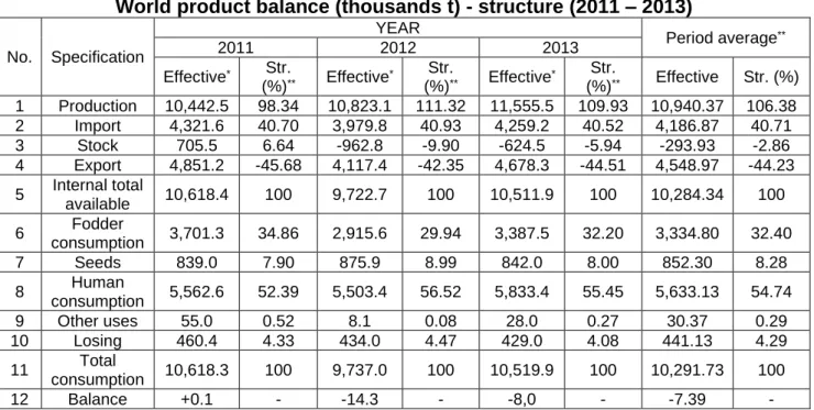 Table 1.  World product balance (thousands t) - structure (2011 – 2013) 