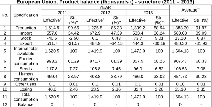 Table 2.  European Union. Product balance (thousands t) - structure (2011 – 2013) 
