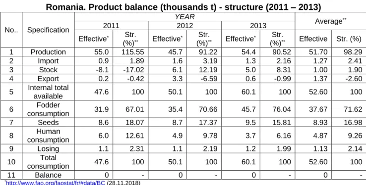 Table  3  presents  the  component  elements  of  the  national  pea  balance.  It  can be seen that the components of total  consumption  are  missing  the  raw  materials processed and other uses