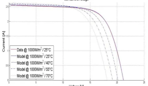 Figure 2: I-V Curves with Varying Temperature 