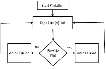 Figure 5:  Performance of Training Training of Neural Networks  