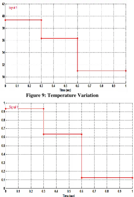 Figure 9: Temperature Variation