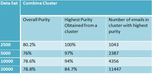 Table 1: Table showing the purity of clusters using DB Scan and Cure algorithm on the data set