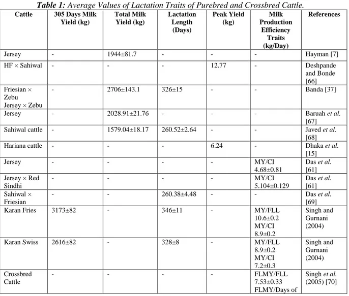 Table 1: Average Values of Lactation Traits of Purebred and Crossbred Cattle. 