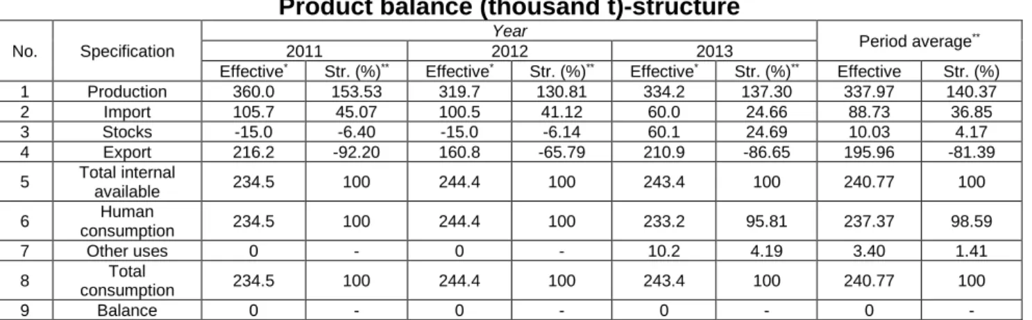 Table 1.  Product balance (thousand t)-structure 