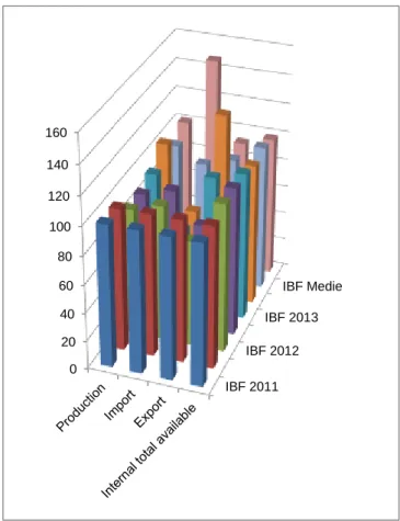 Figure 3 shows the dynamics of  the  component  elements  of  the  total  Romanian  domestic  available  of  sunflower oil