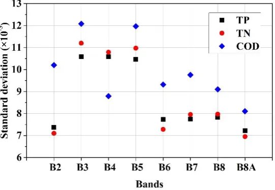 Figure 6. The standard deviation of each band across the concentrations of each water quality parameter