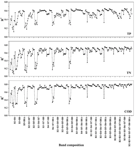 Figure 7. The R2 of each water quality parameter retrieval by different band composition