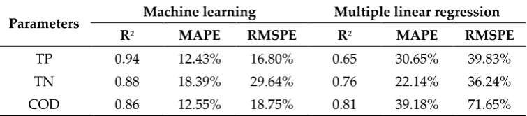 Table 4. Comparison of accuracy between machine learning and multiple linear regression