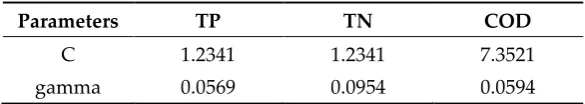 Table 3. Main parameter settings of SVR 