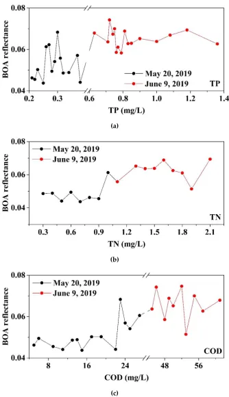 Figure 5. The average spectral shape across the concentrations of TP (a), TN (b) and COD (c)