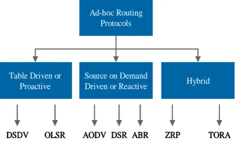 Table Driven or Table Driven or ProactiveProactive