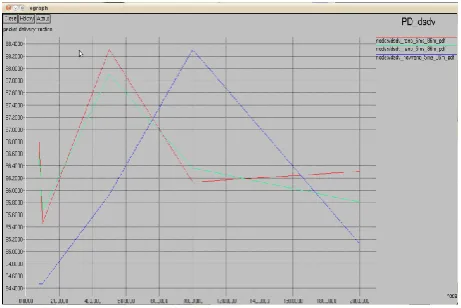 Fig 6.End to End delay with DSDV(nodes) 