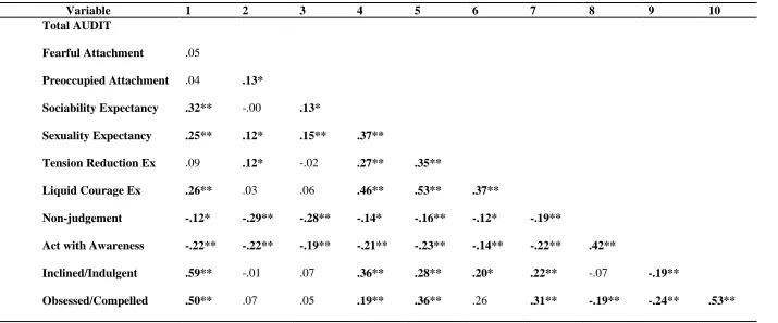 Table 3: Correlation Matrix of Study Variables 