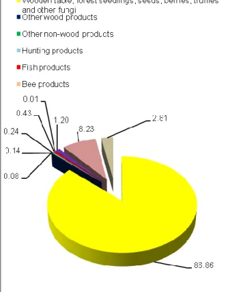 Fig. 3. Turnover, average period -  structure (%) 