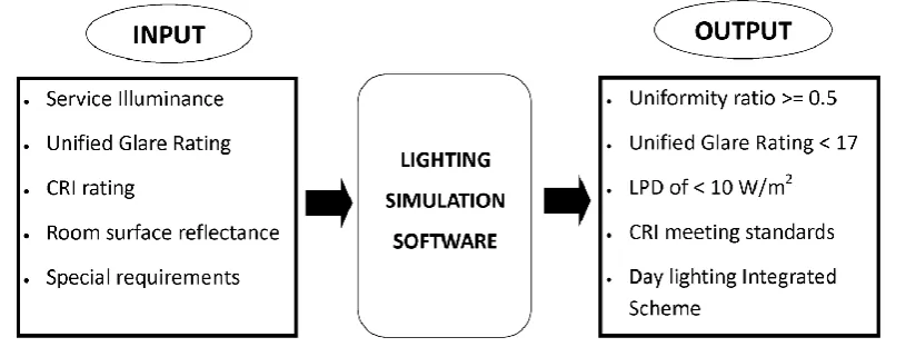 Fig 1 : Block Diagram representing the inputs required to simulate the project and the proposed / desired output
