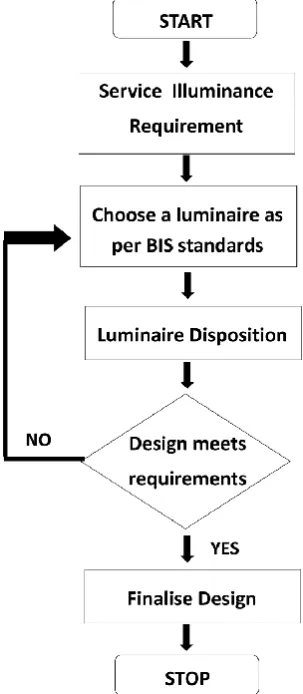 Fig 2 : Flowchart of project implementation 