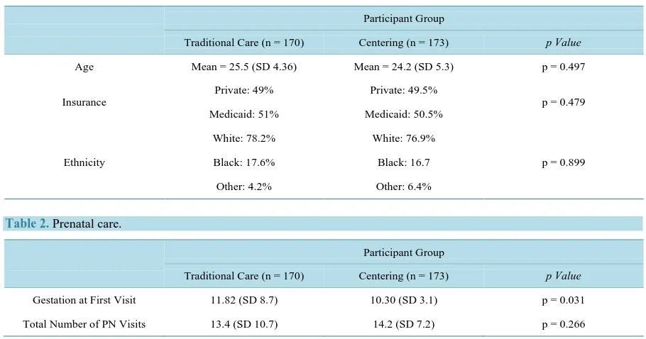Table 1. Participant demographics and obstetric history. 