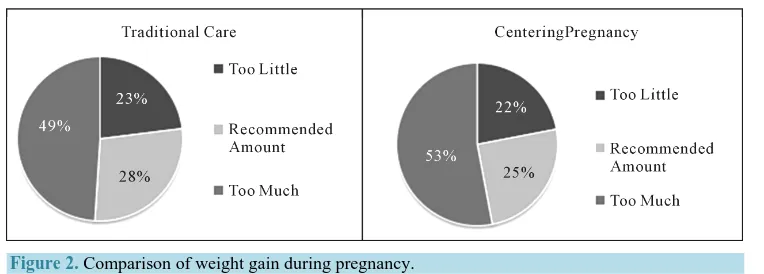 Figure 2. Comparison of weight gain during pregnancy. 