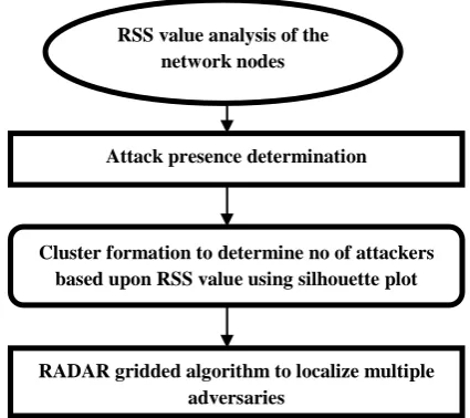 Fig 1: Modules of the system 