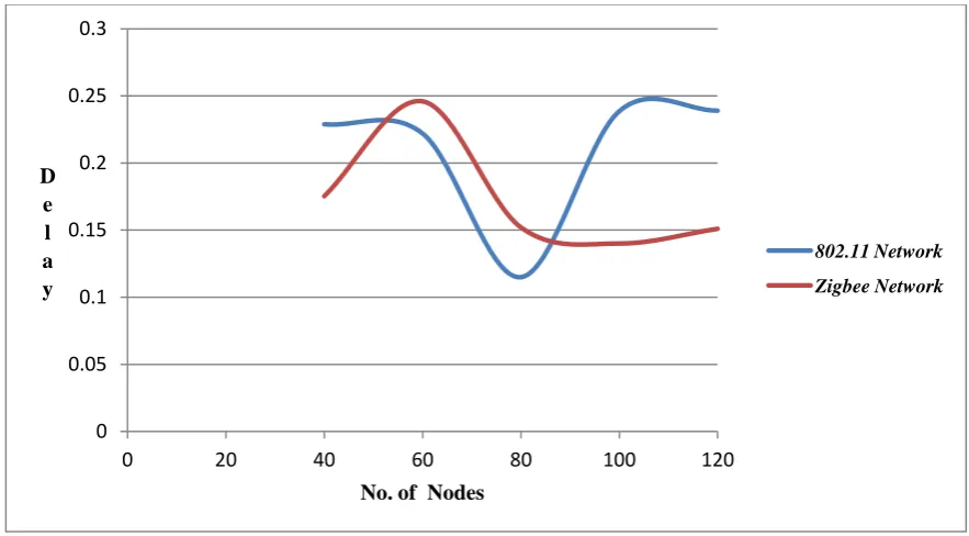 Table 3: Network performance of Zigbee network 