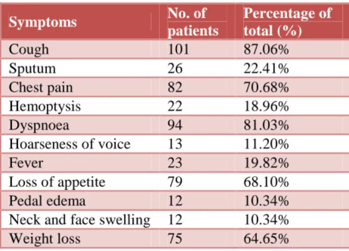 Table 2: Distribution of patients according to  symptoms.  Symptoms  No. of  patients  Percentage of total (%)  Cough   101  87.06%  Sputum   26  22.41%  Chest pain  82  70.68%  Hemoptysis  22  18.96%  Dyspnoea   94  81.03%  Hoarseness of voice  13  11.20%