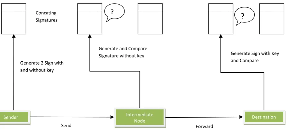 Fig 1: Secure AODV using two layer signature security scheme  