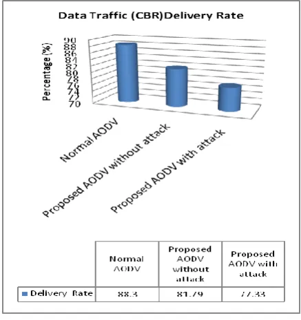 Fig 4 Data Traffic (CBR) Delivery Rate 