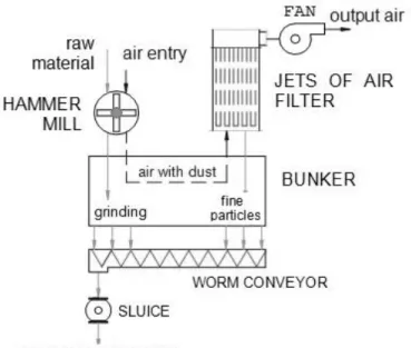 Figure 4 - Schematic of the grinding installation with system integrated  of suction and filtration 