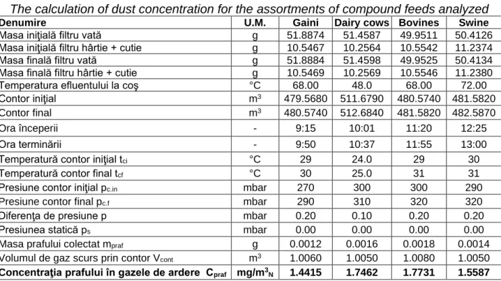 Table 1   The calculation of dust concentration for the assortments of compound feeds analyzed 