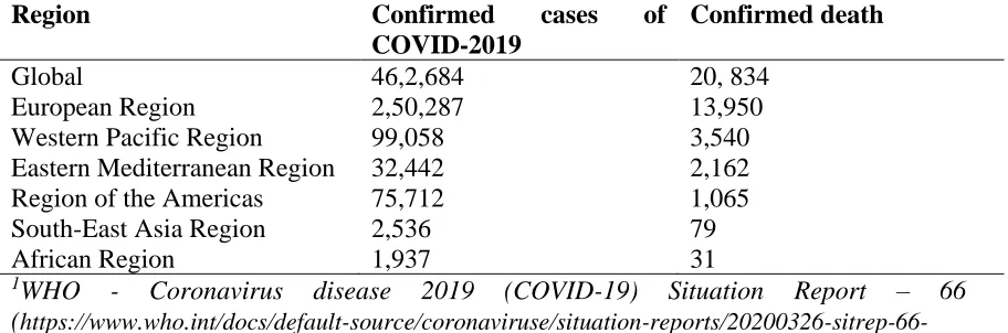 Table 1. COVID-2019 confirmed cases and deaths as of 26th March 20201 