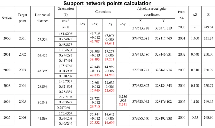 Table 2  Support network points calculation 