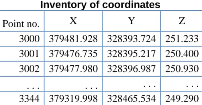 Table 3  Inventory of coordinates  Point no.  X  Y  Z  3000  379481.928  328393.724  251.233  3001  379476.735  328395.217  250.400  3002  379477.980  328396.987  250.930  