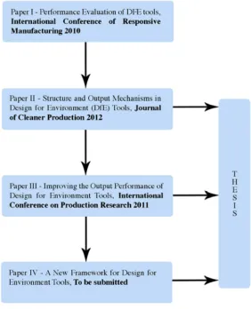 Figure 1 - Illustration of how the papers fit into the thesis report 