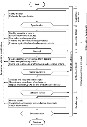 Figure 2. A general approach to design (Pahl, Beitz 2007) 