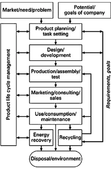 Figure 3 - Product life cycle (Pahl, Beitz 2007) 
