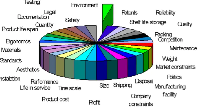 Figure 4 - Representation of all the requirements that need to be addressed during product 