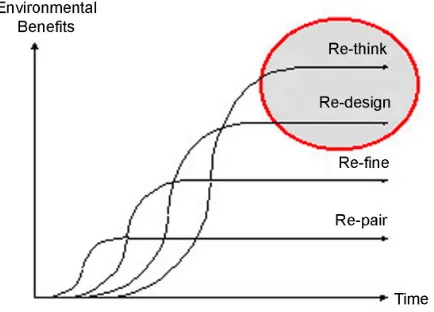 Figure 5 – Charter’s four-step model of ecodesign innovation  