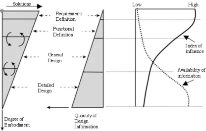 Figure 6 - The degree of embodiment of design versus quantity of environmental information 